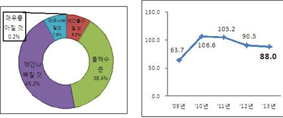 NSP통신-2013년도 국내경제 전망(左)과 2013년 중소기업경기전망지수(右). (자료=중소기업중앙회)