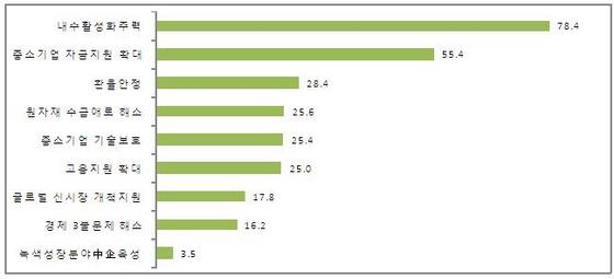 NSP통신-중소기업이 정부에 바라는 현안과제. (자료=중소기업중앙회)