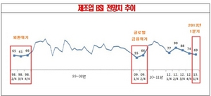 [NSP PHOTO]대한상의, 내년 1분기 경제위기 한파 도래…글로벌 금융위기 수준