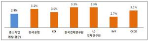 [NSP PHOTO]중소기업경기전망, 내년 2.9% 성장으로 4년만에 최저