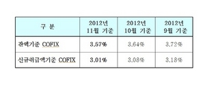 [NSP PHOTO]11월 코픽스 잔액·신규 기준 각각 3.57%· 3.01%…전월비 0.07%씩 하락