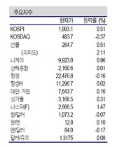 [NSP PHOTO]증시동향, 외부변수 영향력 축소…여전히 삼성중심 IT업종 관심