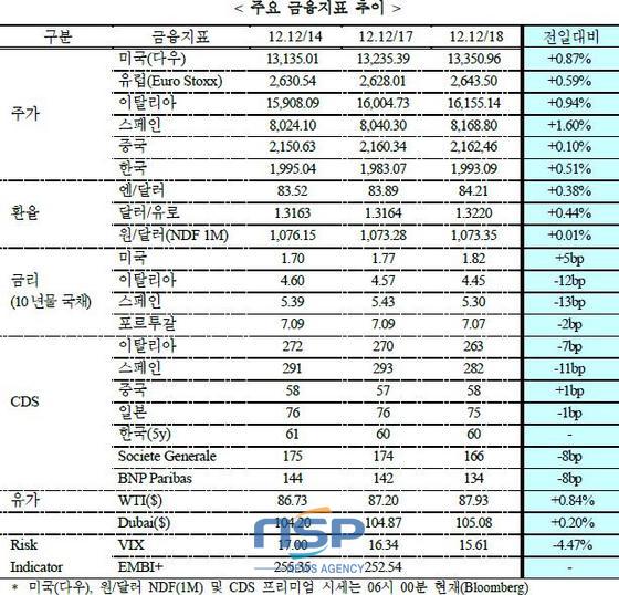 NSP통신-(자료=국제금융센터)