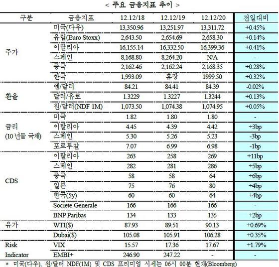 NSP통신-(자료=국제금융센터)