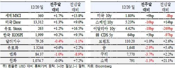 NSP통신-(자료=국제금융센터)