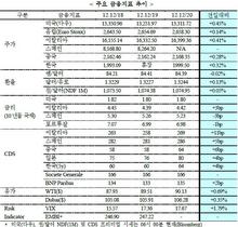 [NSP PHOTO]美 증시, 3분기 GDP 성장률 등 경제지표 호조 등으로 상승