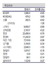 [NSP PHOTO]증시동향, EU의 삼성전자 반독점위반 여부발표 예정…주가 약세