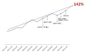 [NSP PHOTO]네이버 모바일 어학사전 1년새 이용률 2.4배 증가…월간PV 142%↑