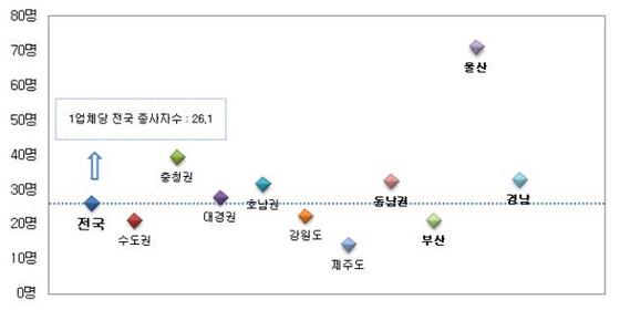 NSP통신-5인이상 제조첩체당 종사자 수 비교 그래프. (자료=동남지방통계청)