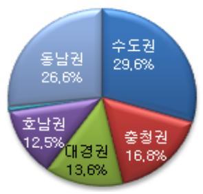 NSP통신-동남권의 출하액 비중은 26.6%로 수도권(29.6%)에 이어서 가장 높은 것으로 나타나고 있다. (자료=동남지방통계청)