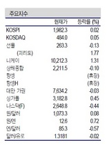 [NSP PHOTO]증시동향, 재정절벽 이슈 경계심 확대 구간…지수변동 때 비중확대