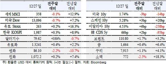 NSP통신-(자료=국제금융센터)