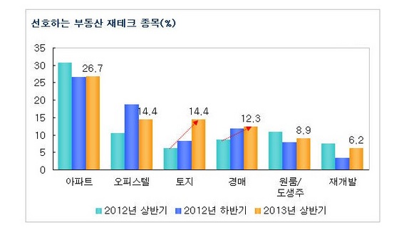 NSP통신- (부동산 114 제공)