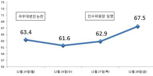 NSP통신-(자료=리얼미터)