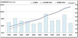 [NSP PHOTO]2012년 부산 소비자물가지수 전년대비 2.4% 상승