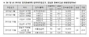 [NSP PHOTO]LH 강남권 첫 장기전세 보증금, 인근 SH보다 최고 72% 비싸 왜?