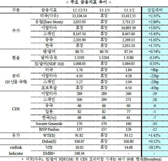 NSP통신-(자료=국제금융센터)