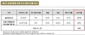 [NSP PHOTO]삼성증권, 자문형랩·ELS투자 장점 결합 자문형 ELS랩 판매