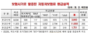 [NSP PHOTO]금감원, 자동차보험사기 할증 보험료 17억5000만원 환급