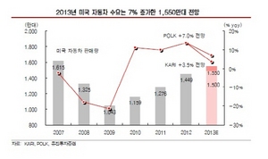 [NSP PHOTO]올해 현대기아차 미국판매 전년비 14%둔화·7%성장…싼타페 등 효자