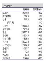 [NSP PHOTO]증시동향, 다음주 환율 단기변곡점 가능성…바이오·제약·SW주 관심