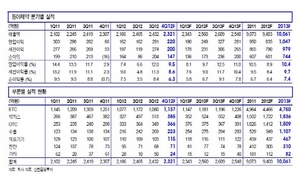 [NSP PHOTO]동아제약, 올해 전문의약품 회복·수출 호조 전년비 7%↑ 전망