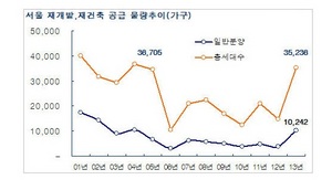 [NSP PHOTO]올해 서울 재개발·재건축 물량 3만5239가구…9년만에 최대