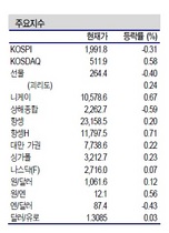 [NSP PHOTO]증시동향, 실적시즌 음식료 중국내수·제약·금융업종 긍정적