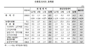[NSP PHOTO]12월 수출물가 전월비 0.5%, 수입물가 1.1% 각각 하락