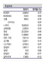 [NSP PHOTO]증시동향, 지수보다 종목별 대응…중국내수·제약·금융업종 긍정