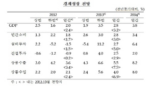 [NSP PHOTO]국내 GDP경제성장률 2.8% 전망…소비자물가 2.5% 수준