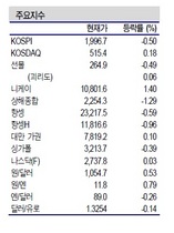 [NSP PHOTO]증시동향, 여전히 중소형주 주목…제약·금융업종 긍정적