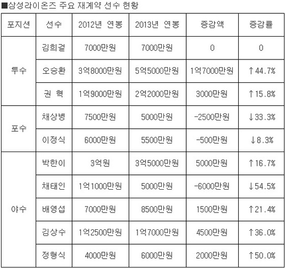 NSP통신-(자료=삼성라이온즈 제공)