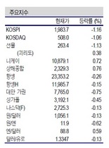 [NSP PHOTO]증시동향, 지수조정 현실화 경우 대형주 유리…1,2분기 실적개선 종목군 긍정