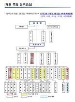 [NSP PHOTO]새정부 조직개편안 개편 후의 모습…17부3처17청 2월2실4위원회(45개)