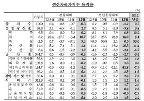 [NSP PHOTO]12월 생산물가지수, 전월比 0.3%↓…국내공급·총산출 각각 0.8%·0.4%↓