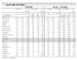 [NSP PHOTO]현대기아차 유럽점유율 전년비 1.1%p↑…EU시장 영국외 감소中