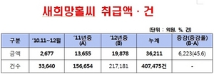 [NSP PHOTO]작년 새희망홀씨 1조9878억원 대출…신용등급 7등급이하 74%