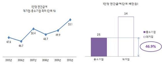NSP통신-중소기업의 1인당 연간급여는 대기업의 46.9%에 불과하다.(자료=중소기업중앙회)