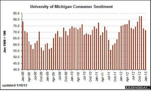 [NSP PHOTO]美 소비자신뢰지수 하락... 2011년 12월이후 최저
