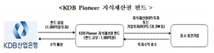 [NSP PHOTO]KDB산업은행, 1000억 규모 중소·중견기업 지식재산권 펀드 설립