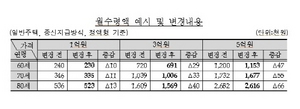 [NSP PHOTO]주택연금, 내달 1일 신청자부터 월수령액 평균 2.8% 감소