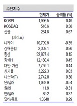 [NSP PHOTO]일본은행 인플레 2%상향…전기전자·자동차 등 수출주 상승폭 확대