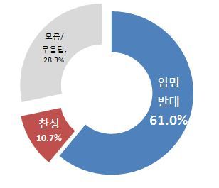 NSP통신-(자료=리얼미터)