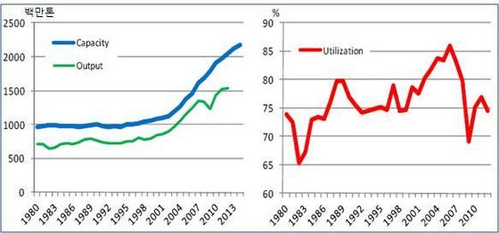 NSP통신-세계 조강 생산능력·생산량과 가동률 추이(능력 OECD, 생산량 worldsteel).(자료=포스코 경영연구소)