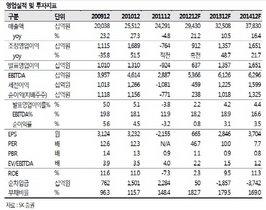 [NSP PHOTO]LG디스플레이, 매출 8조7천억 전분기대비 15.1%↑…1분기 매출 19%↓