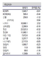 [NSP PHOTO]증시동향, 실적부진 자동차·애플 영향 전기전자 투자심리 악화