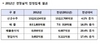 [NSP PHOTO]대우건설, 2012년 연간 영업이익 전년비 17.4%↑…신규수주 13조8천억원