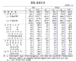 [NSP PHOTO]지난해 경상수지 432억5천만달러 흑자 사상 최대치…상품수지 축소·서비스 흑자전환