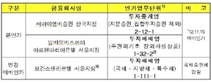 [NSP PHOTO]금융위, 씨아이엠비증권 한국지점 등 3개사 금융투자업 인가